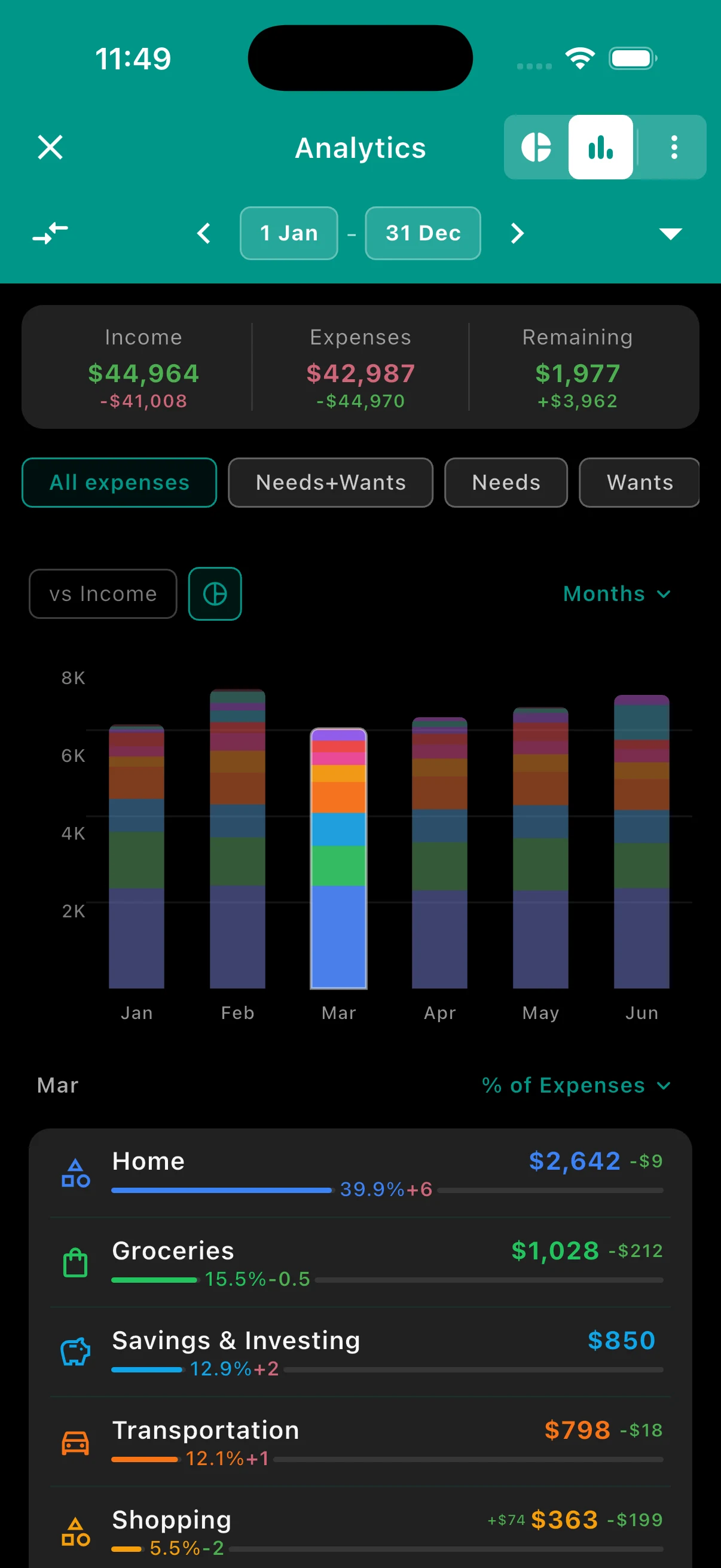 Budgetum's 2026 mobile analytics screen with a yearly category trend breakdown